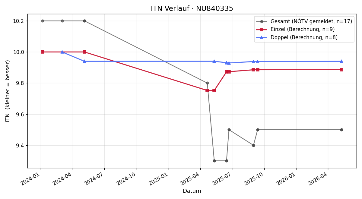ITN-Verlauf Fabian Enne