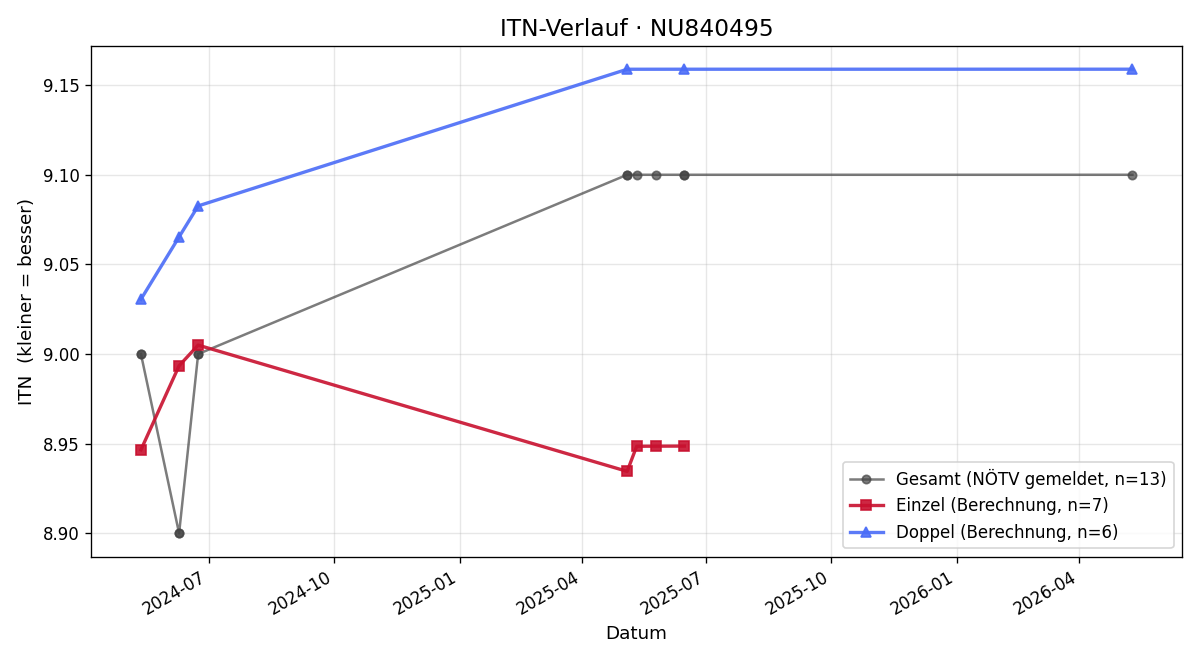 ITN-Verlauf Christian Kornfeld
