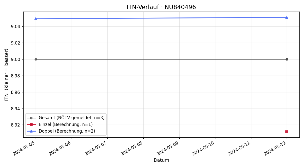 ITN-Verlauf Andreas Heissenberger