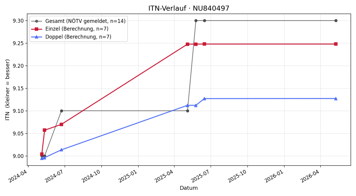 ITN-Verlauf Markus Kahofer
