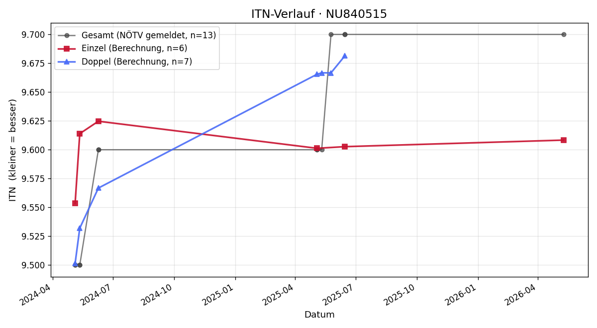ITN-Verlauf Thomas Weninger