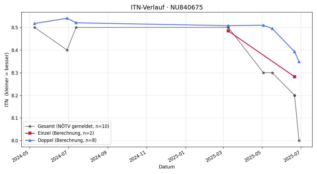 ITN-Verlauf Daniel Stelzeneder