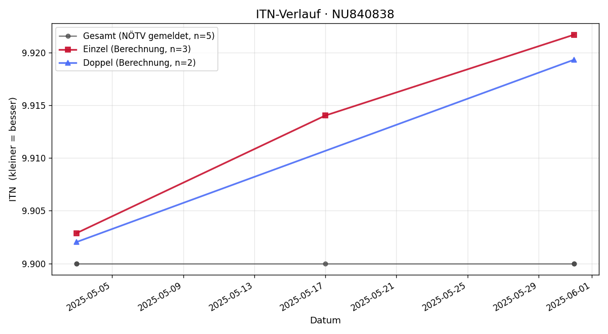 ITN-Verlauf Marlen Kindel-Matejka