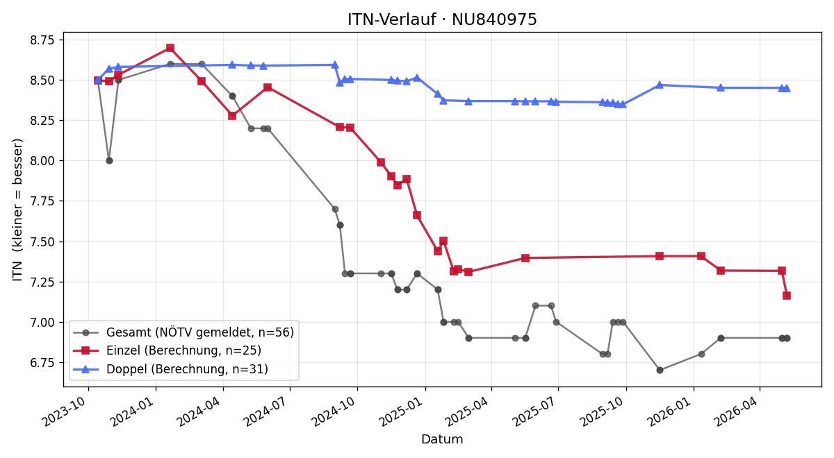 ITN-Verlauf Sandor Stockreiter