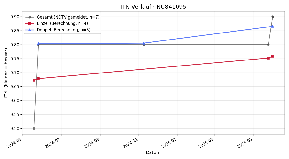 ITN-Verlauf Patrick Csank