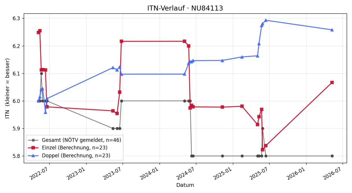 ITN-Verlauf Christoph Pamminger