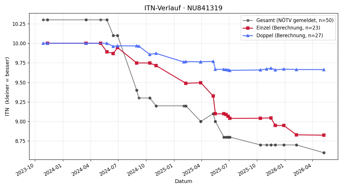 ITN-Verlauf Christine Schiebinger-Honc