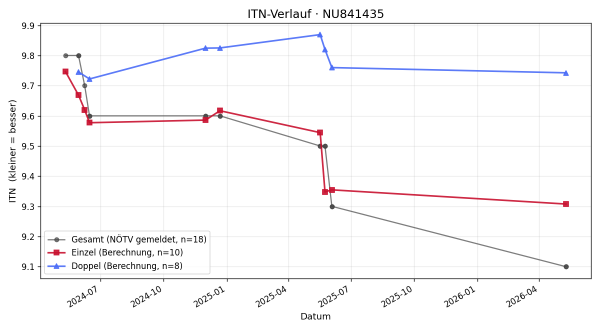 ITN-Verlauf Tobias Berger