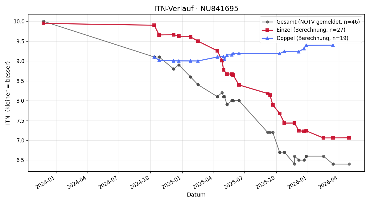 ITN-Verlauf Christoph Billan