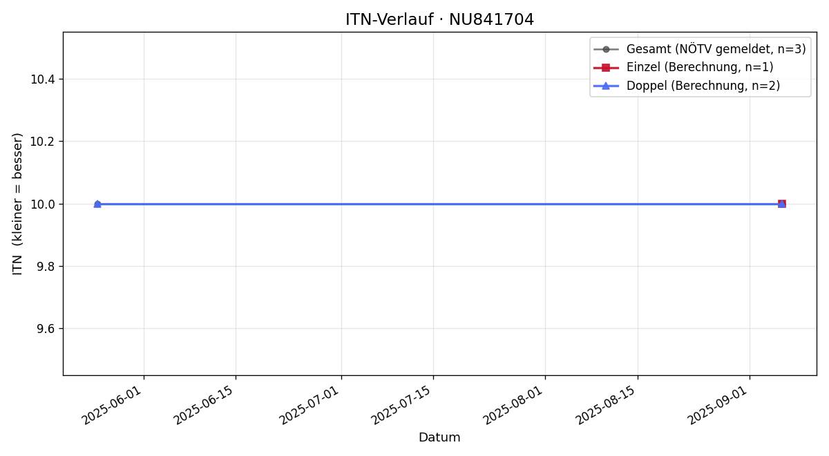 ITN-Verlauf Werner Krejci