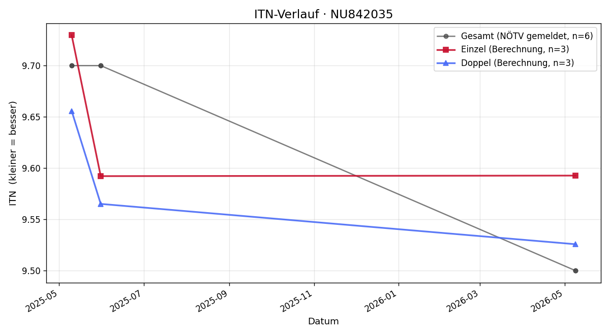 ITN-Verlauf Lisa Eder
