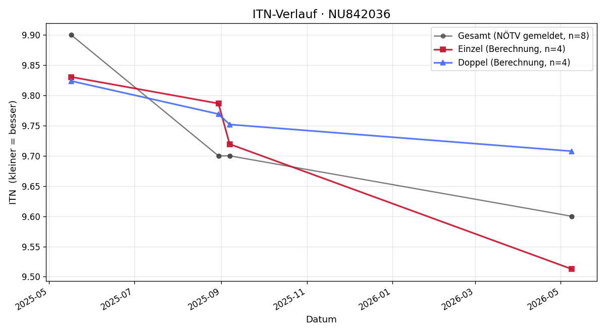 ITN-Verlauf Nicole Klaus