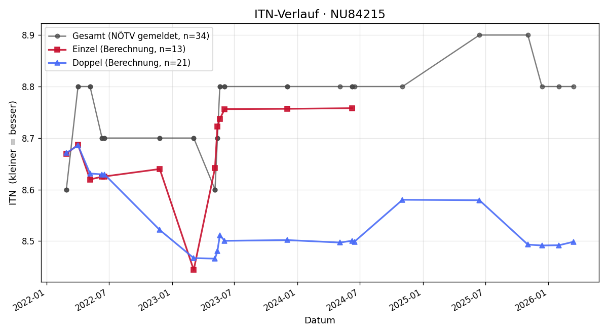 ITN-Verlauf Andrea Lagler
