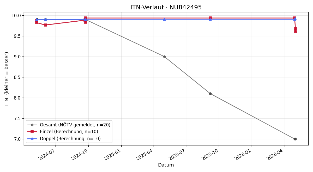 ITN-Verlauf Francisco Sosa-Grassi