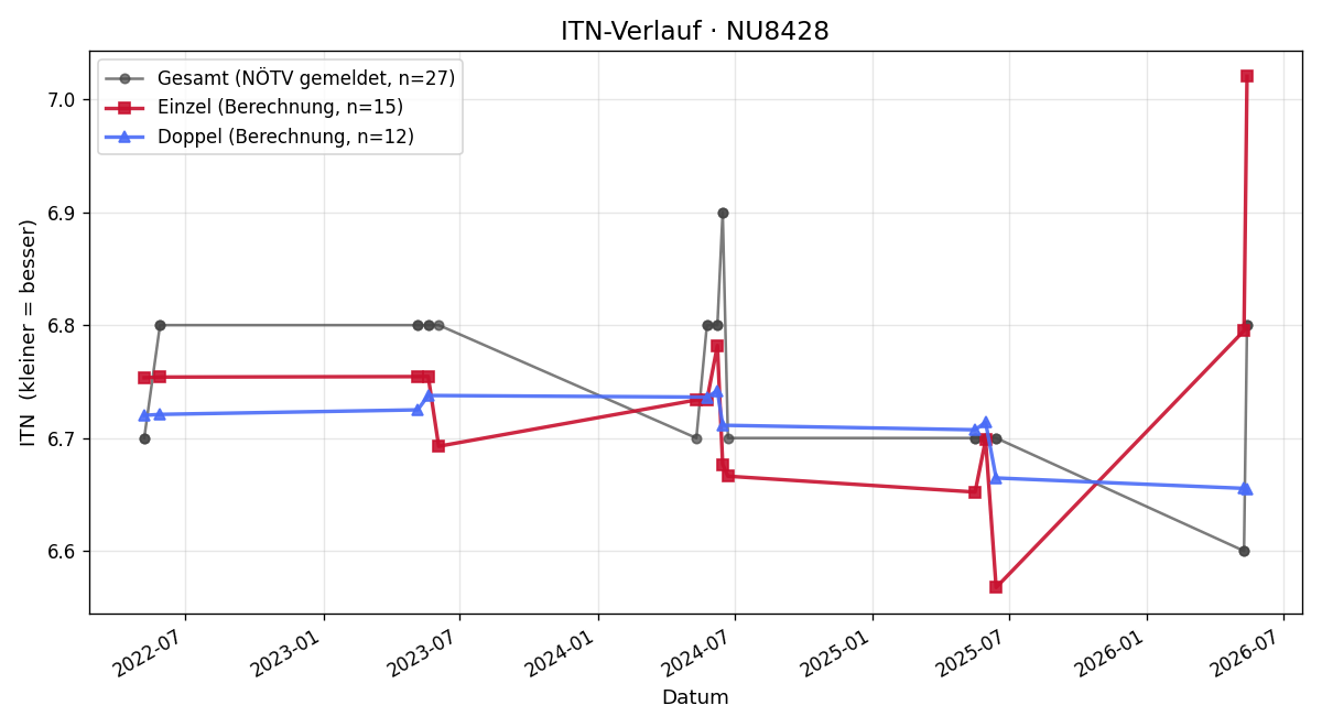 ITN-Verlauf Werner Zitzmann