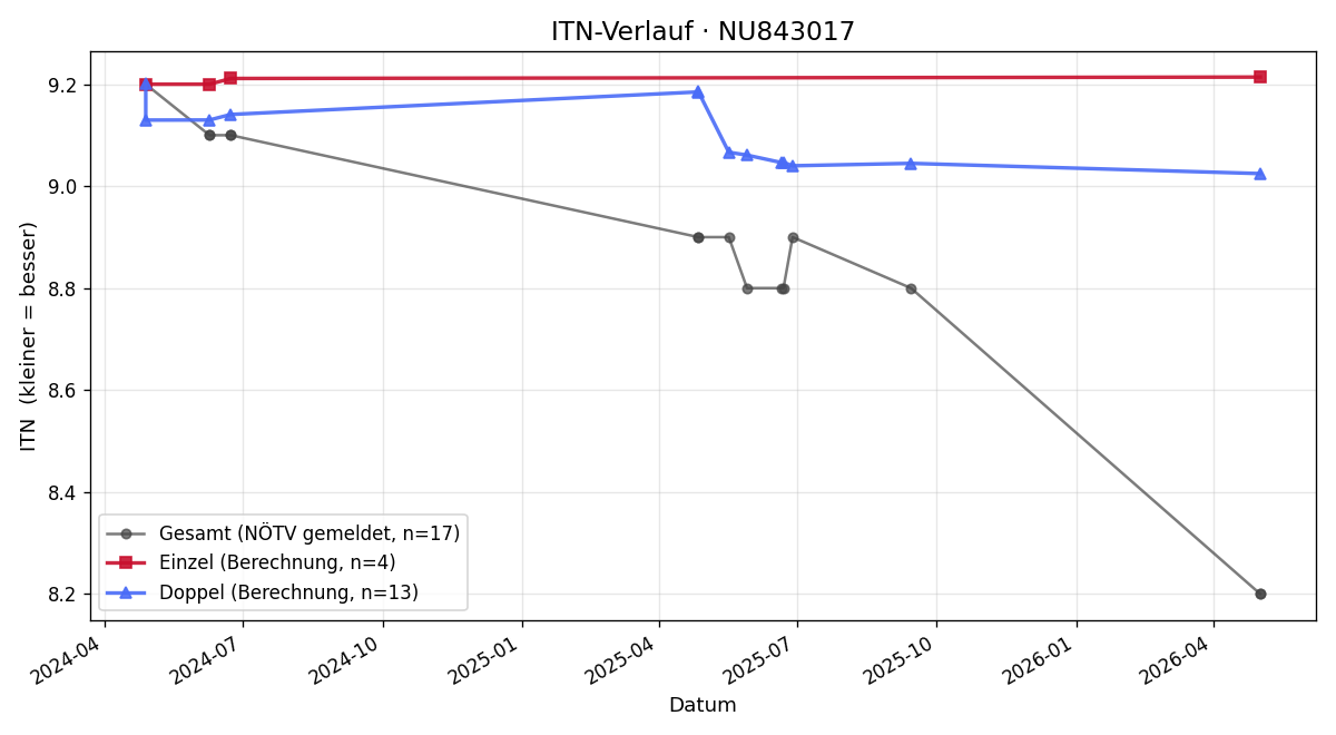 ITN-Verlauf Oskar Hell
