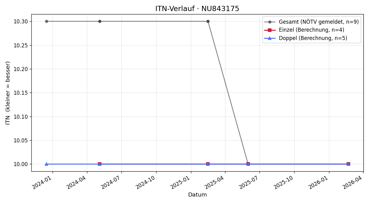 ITN-Verlauf Manuel Auer