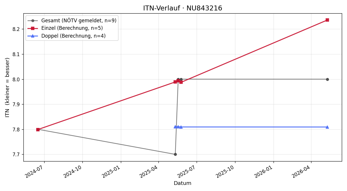 ITN-Verlauf Daniel Skola