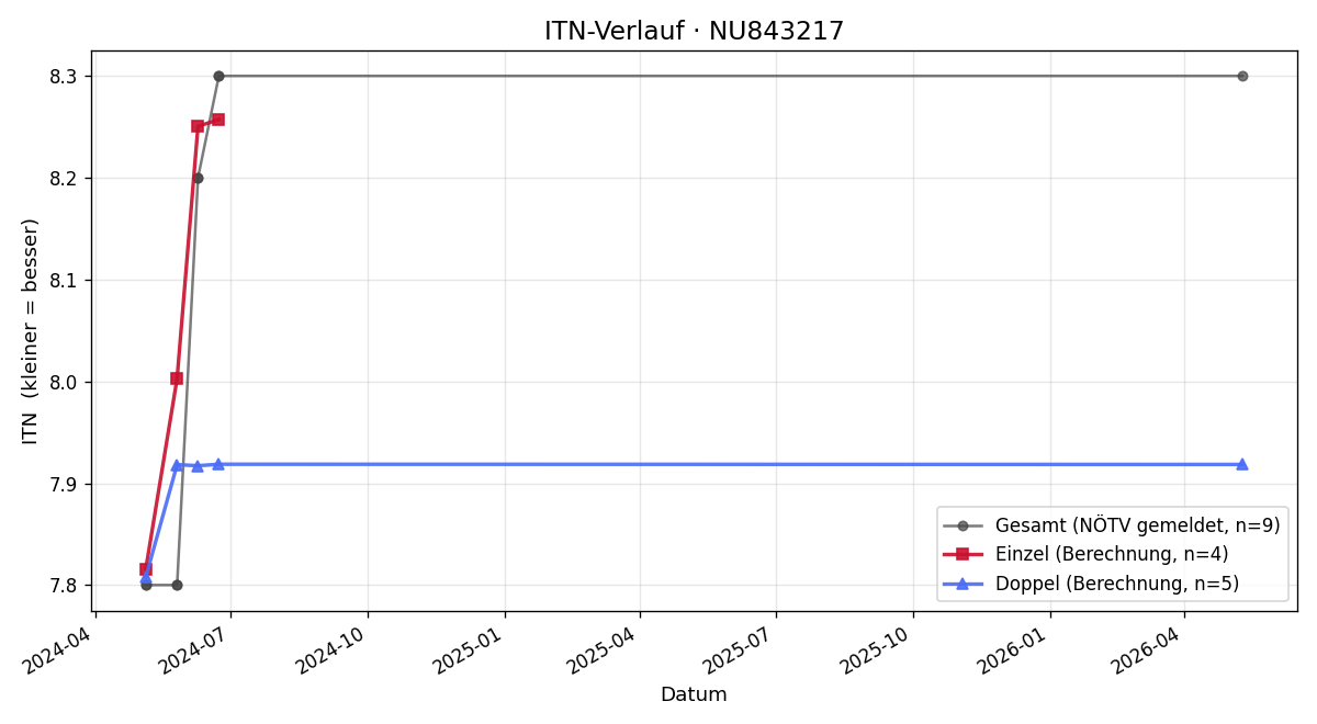 ITN-Verlauf Patrik Skola