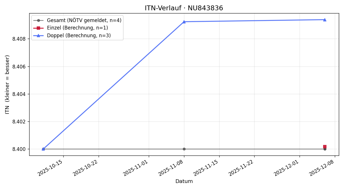 ITN-Verlauf Robert Stocker