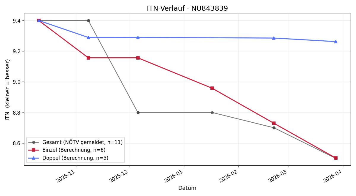 ITN-Verlauf Thomas Nowotny