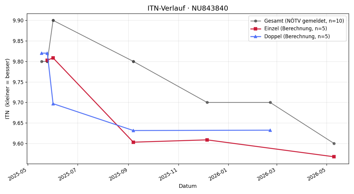 ITN-Verlauf Bernhard Waglechner
