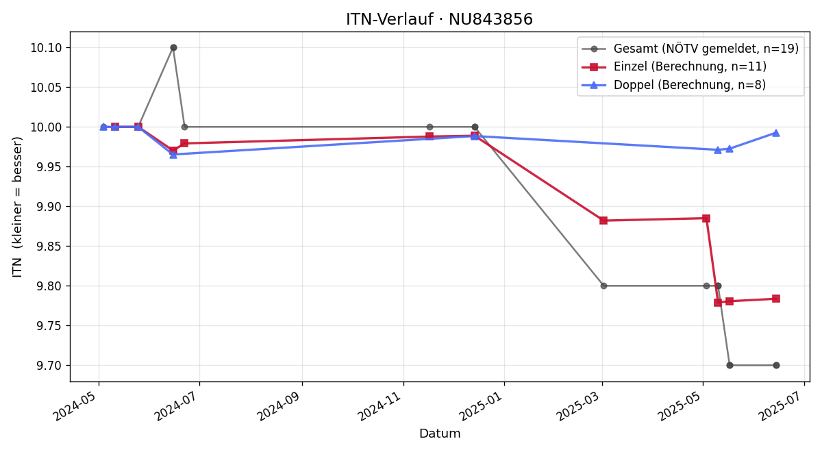 ITN-Verlauf Karin Ritzengruber