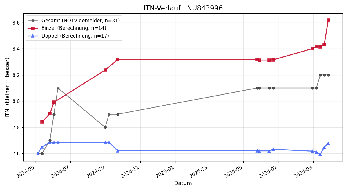 ITN-Verlauf Michael Steurer