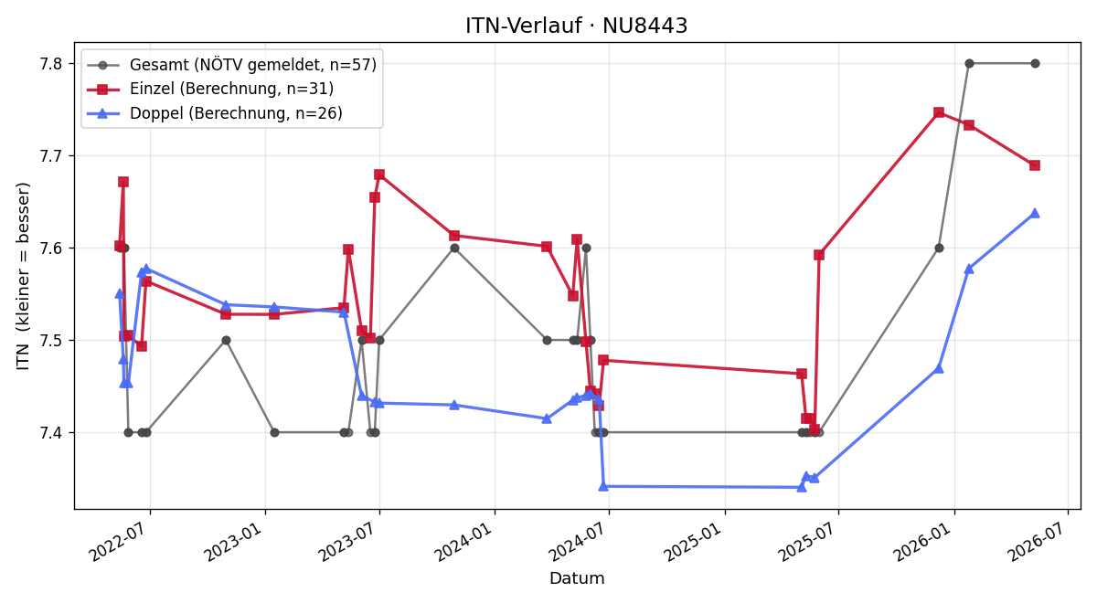 ITN-Verlauf Rosemarie Hagleitner