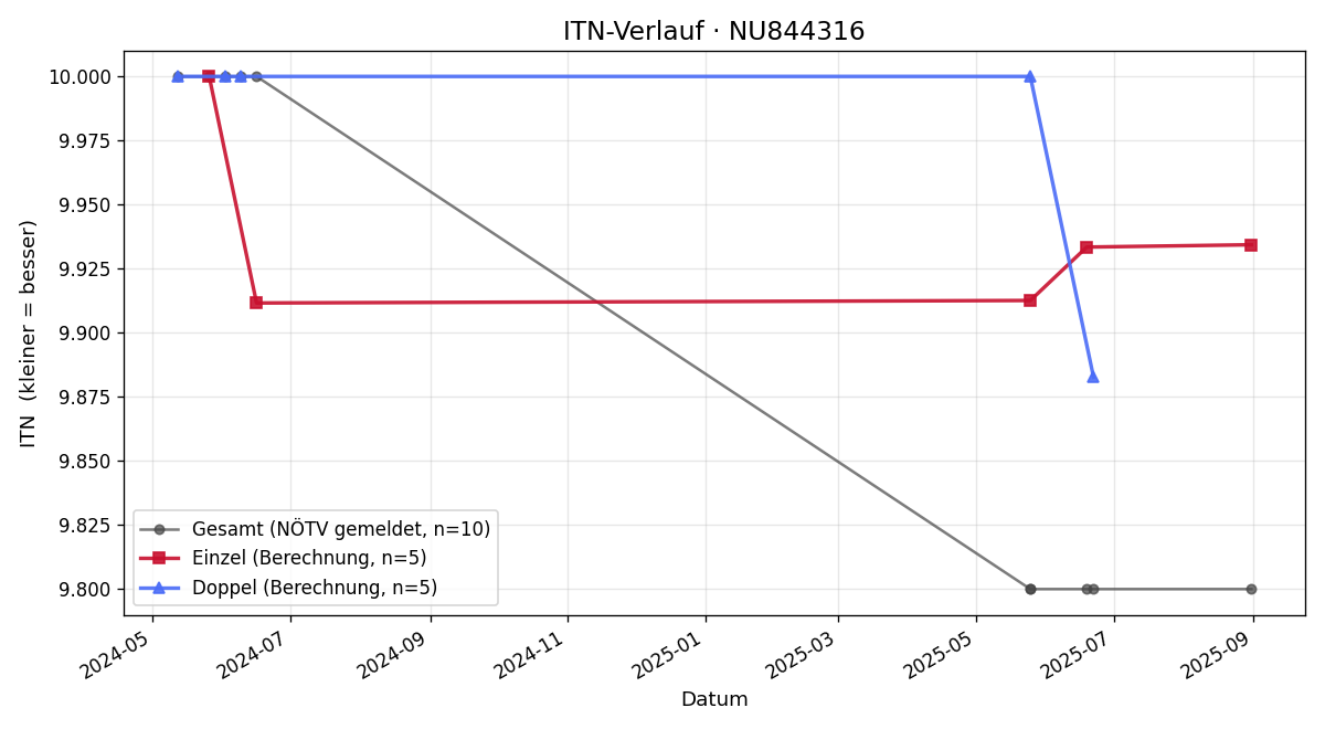 ITN-Verlauf Marcel Biedermann