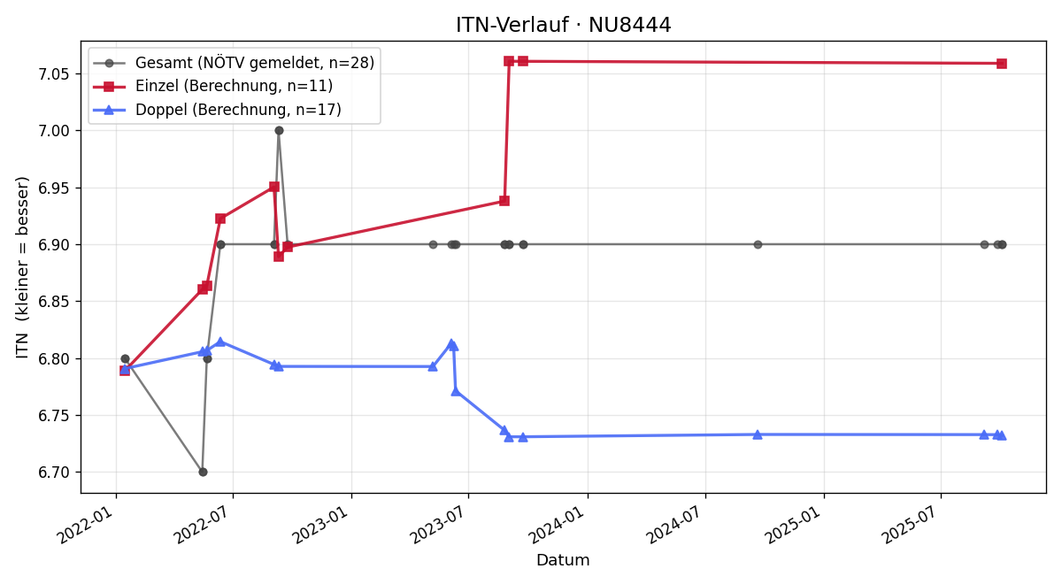 ITN-Verlauf Georg Schaar