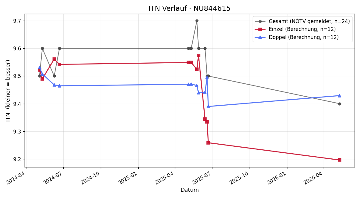 ITN-Verlauf Dominik Schreiner