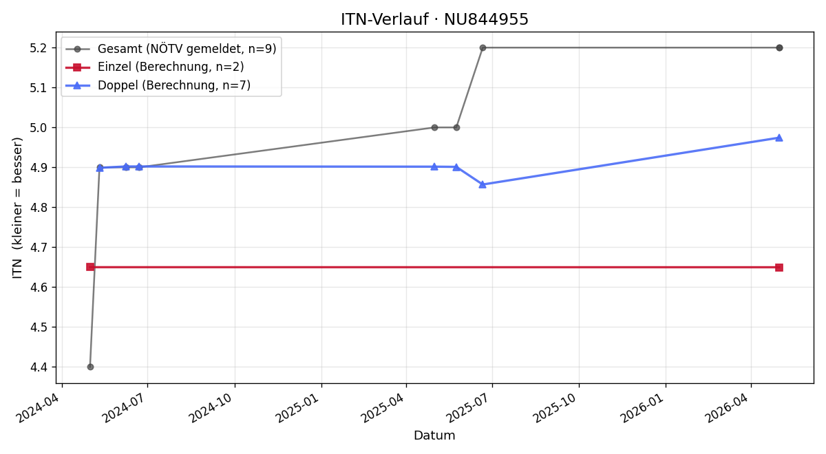 ITN-Verlauf Mario Weber