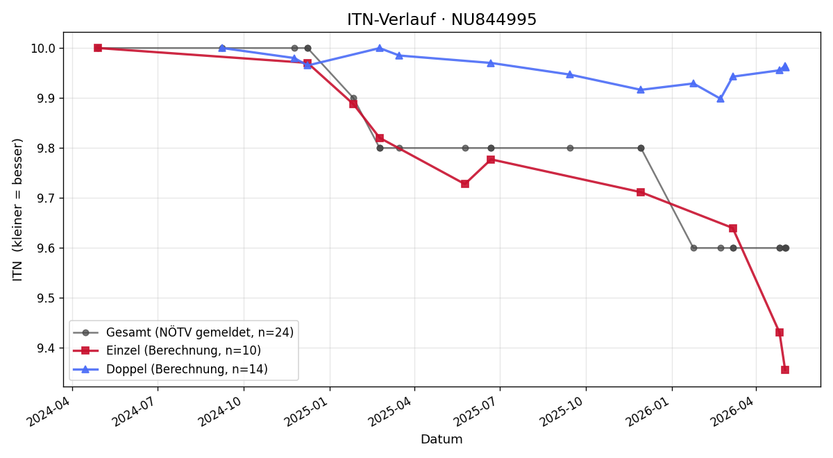 ITN-Verlauf Noah Richter