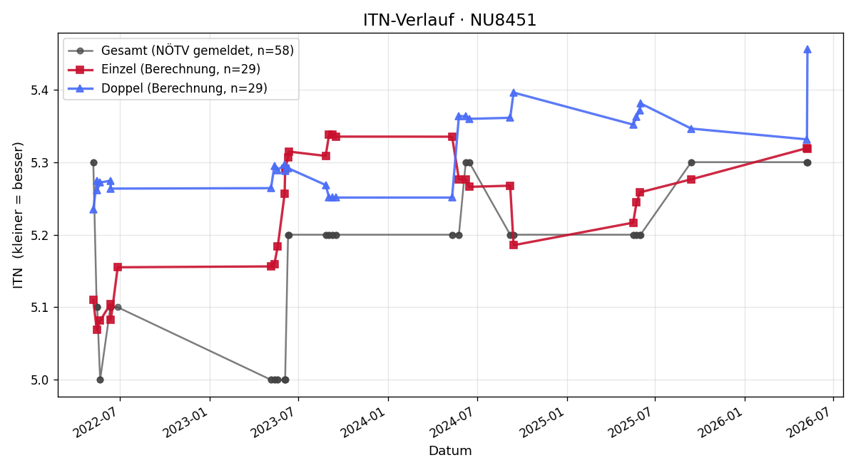 ITN-Verlauf Christian Laber