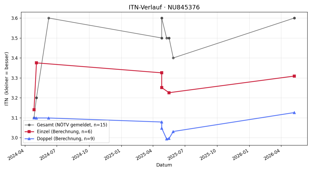 ITN-Verlauf Onur Kargin