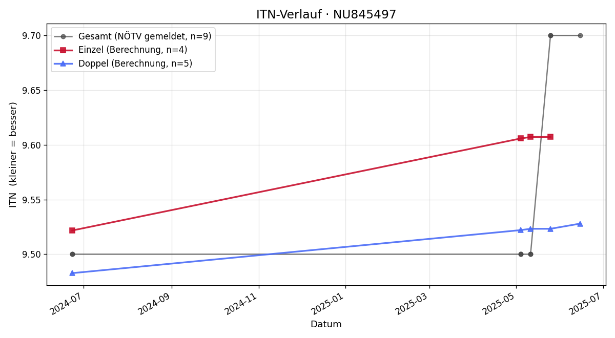 ITN-Verlauf Erich Haberhofer