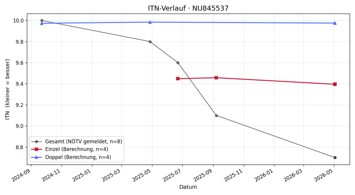 ITN-Verlauf Nikola Petrov