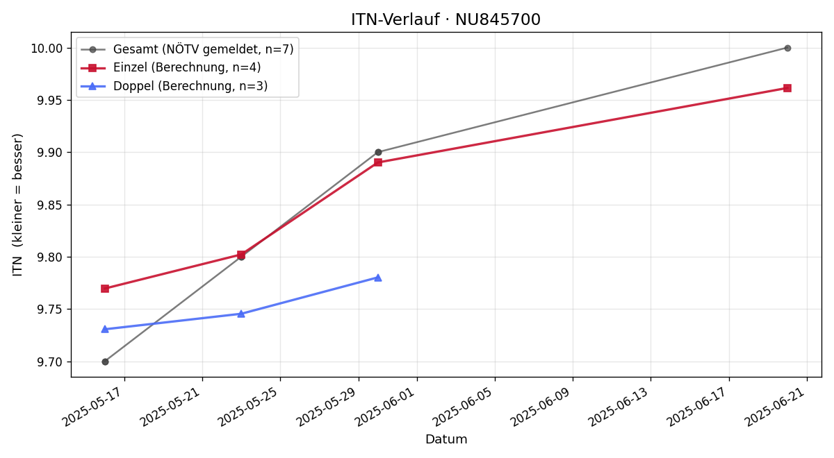 ITN-Verlauf Theo Halm
