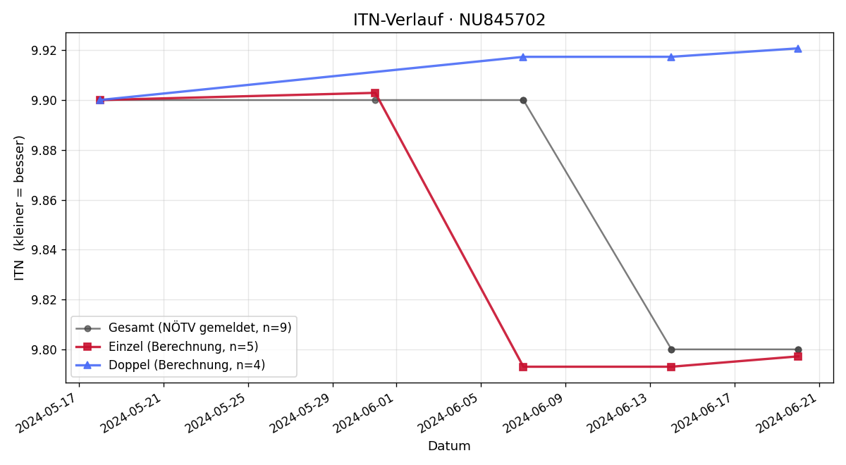 ITN-Verlauf Anna Nuhr