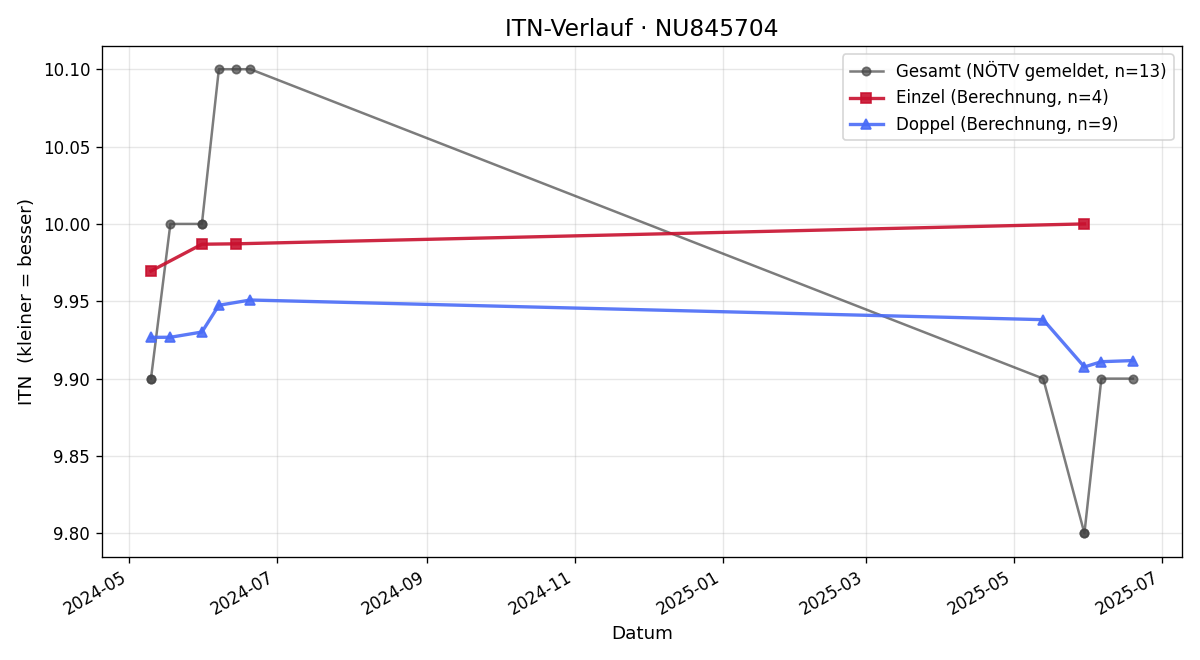 ITN-Verlauf Rosa Tremmel