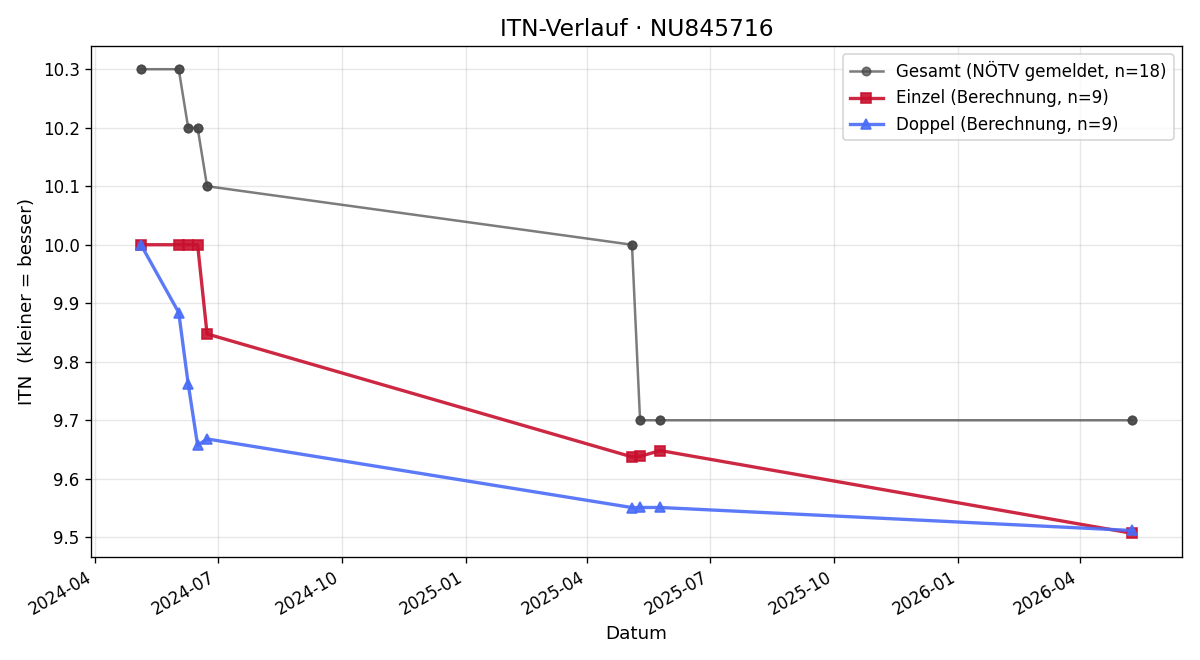 ITN-Verlauf Tobias Steinkellner