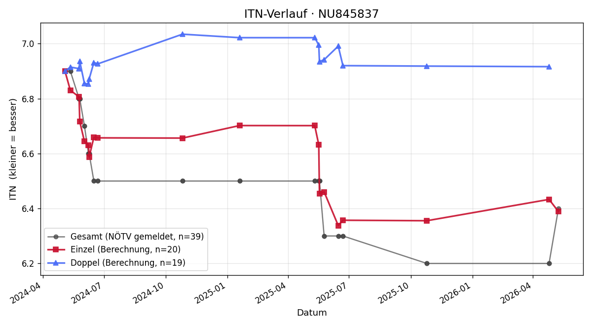 ITN-Verlauf Elisa Bonner