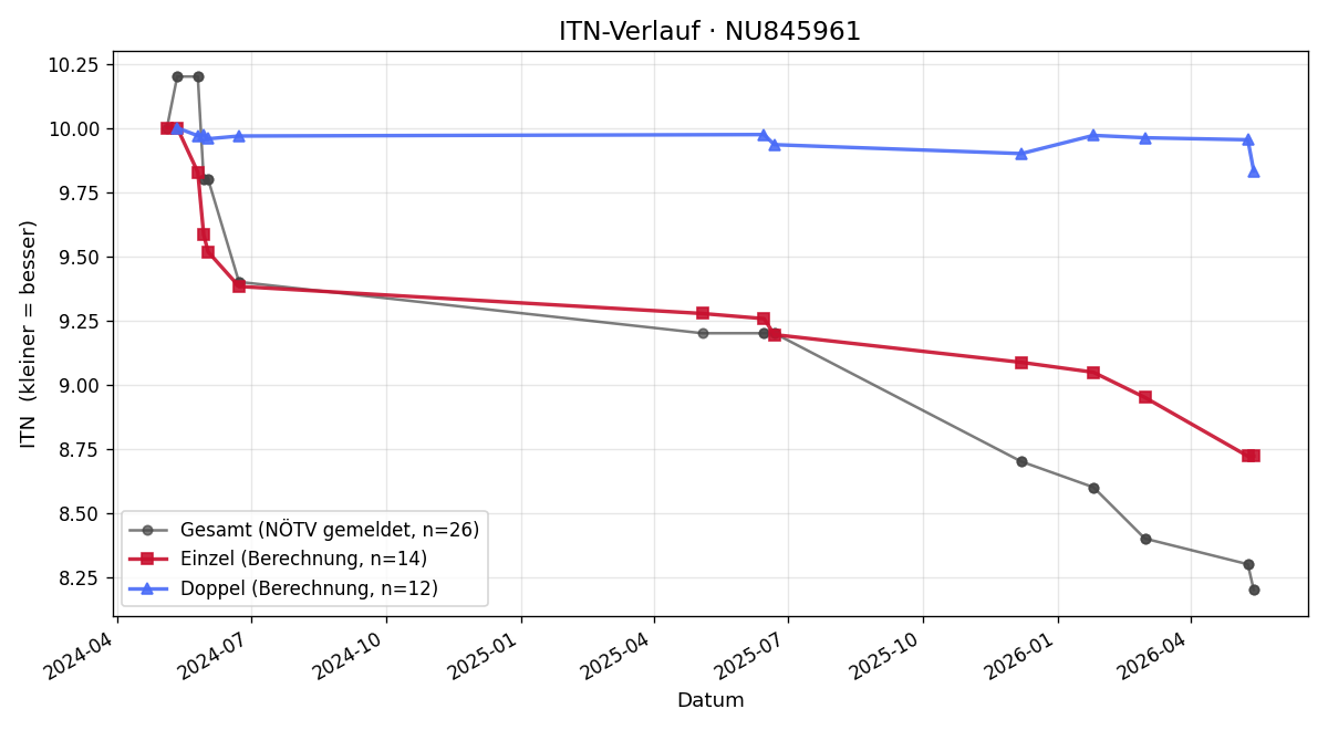ITN-Verlauf Gabriel Nährer
