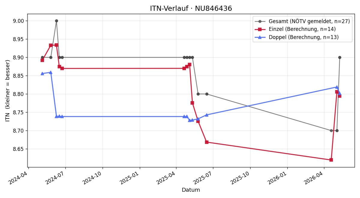 ITN-Verlauf Philipp Böck
