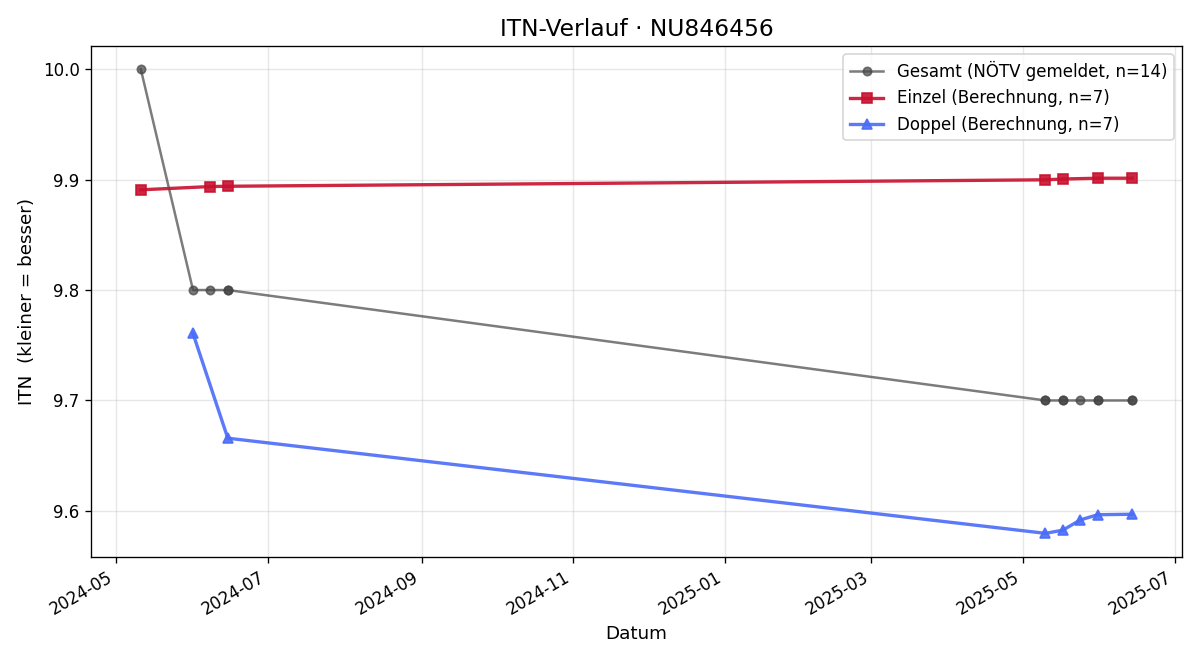 ITN-Verlauf Silvia Furtner