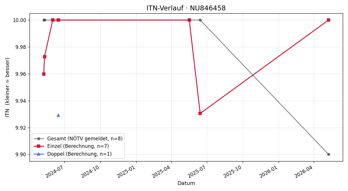ITN-Verlauf Desiree Haselsteiner