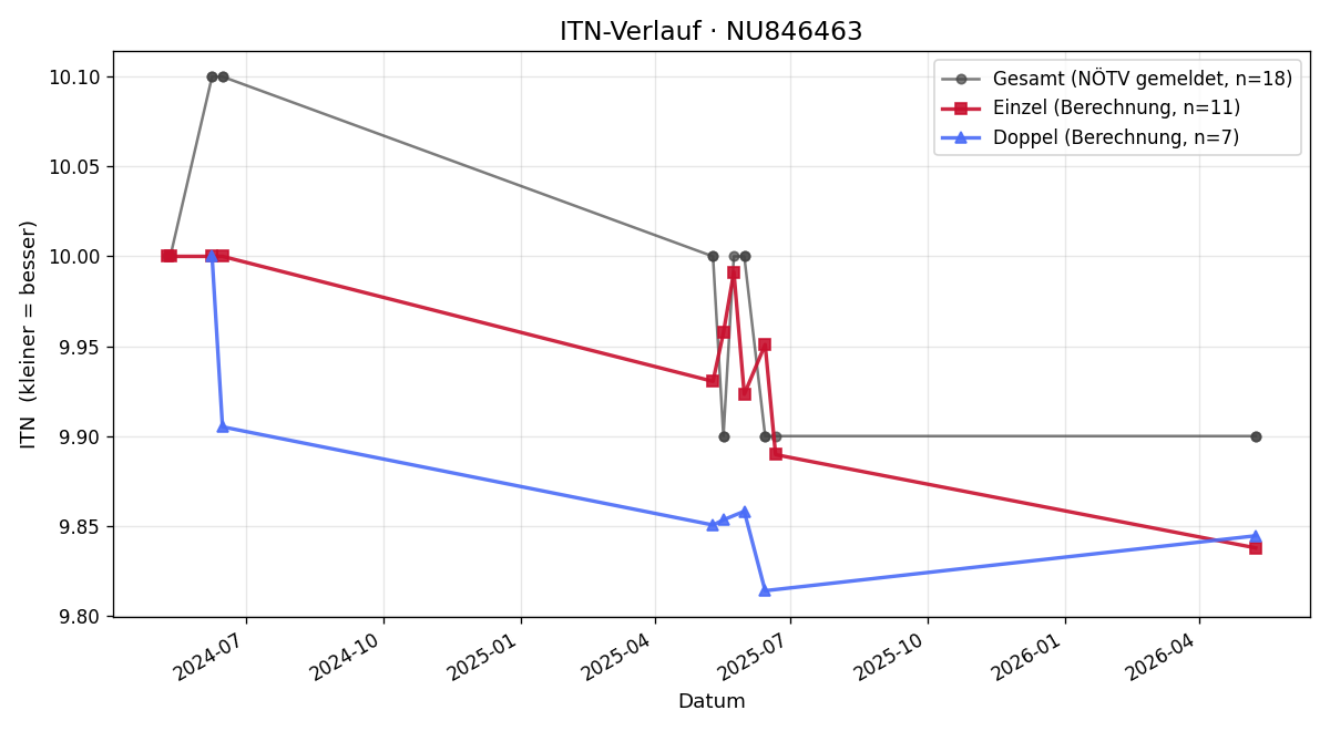 ITN-Verlauf Ines Schneckenleitner