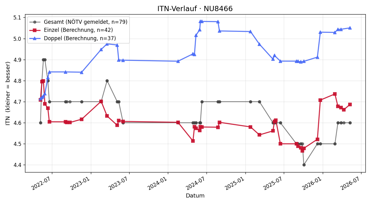 ITN-Verlauf Roland Schramm