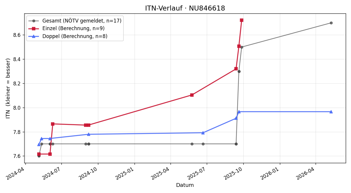 ITN-Verlauf Christian Horvath